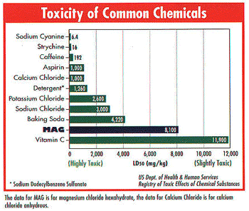 Mag Safer for the Environment Chart