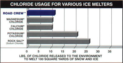 IceMelt Calcium Chloride Deicers Time Comparison Ice Melting