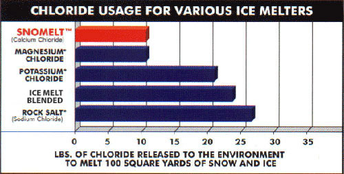 SnoMelt Deicers Calcium Chloride Amount Used Comparison